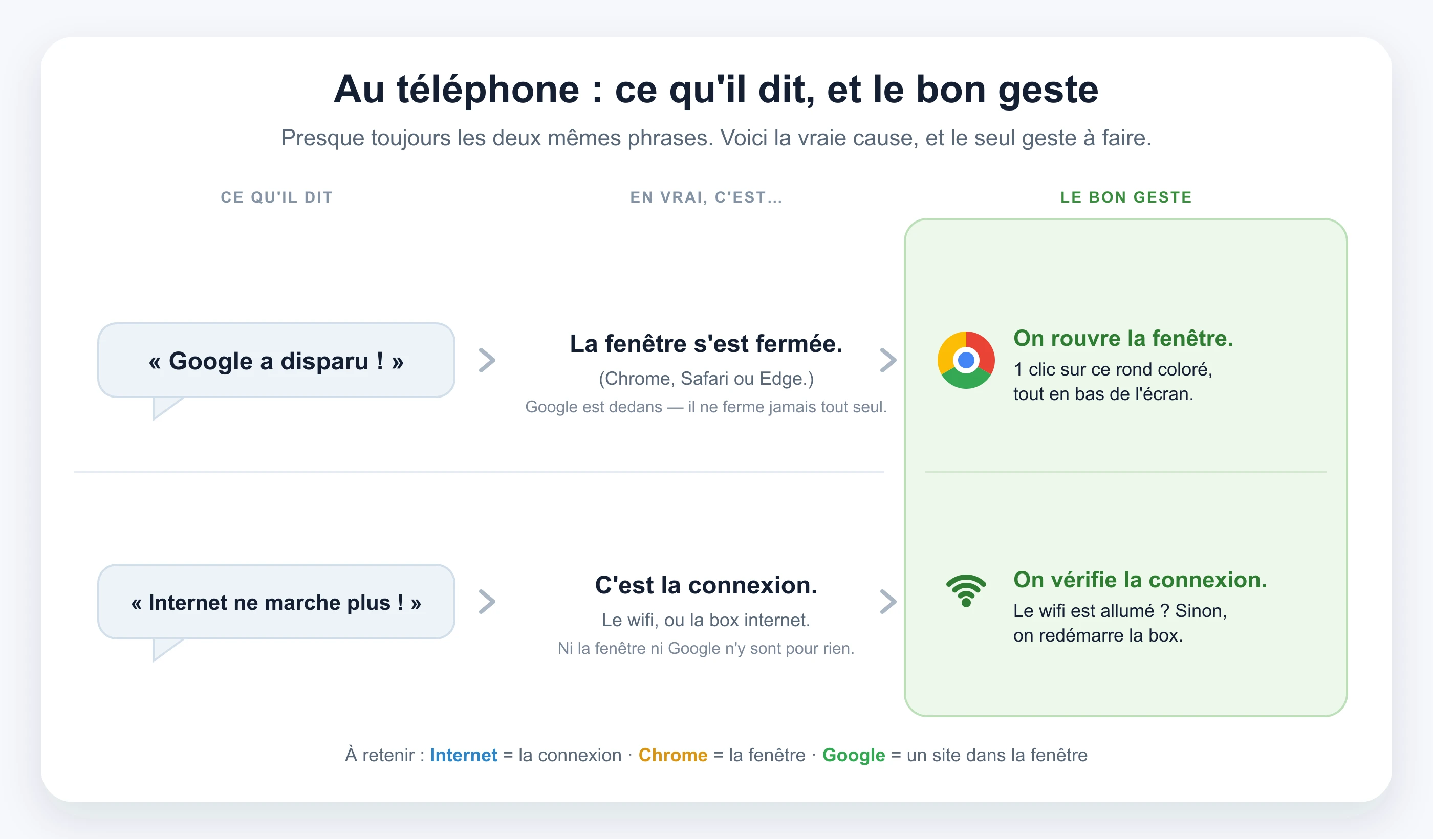 Schéma en trois étapes montrant Internet comme le réseau, Chrome comme le navigateur et Google comme le moteur de recherche dans le navigateur